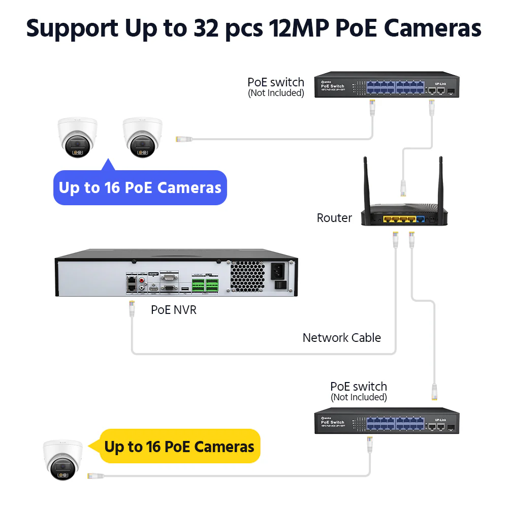 32 Channel NVR with AI Human and Vehicle Detection up to 32TB Storage H265+ 12MP Camera Support